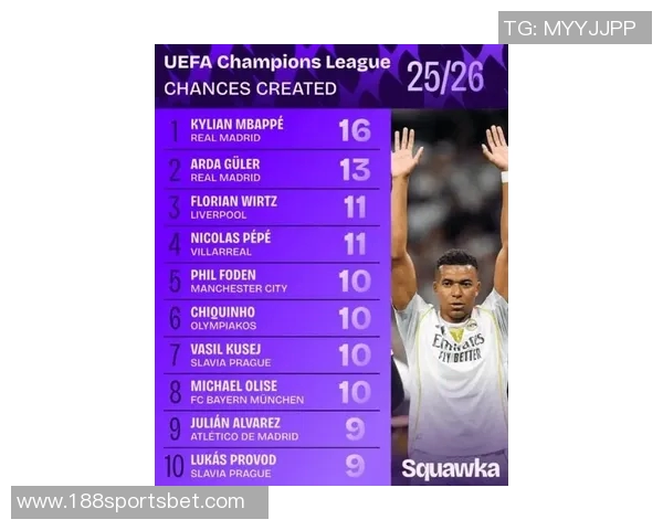 欧冠改制后最年轻连续进球者榜单揭晓卡尔领先姆巴佩紧随其后